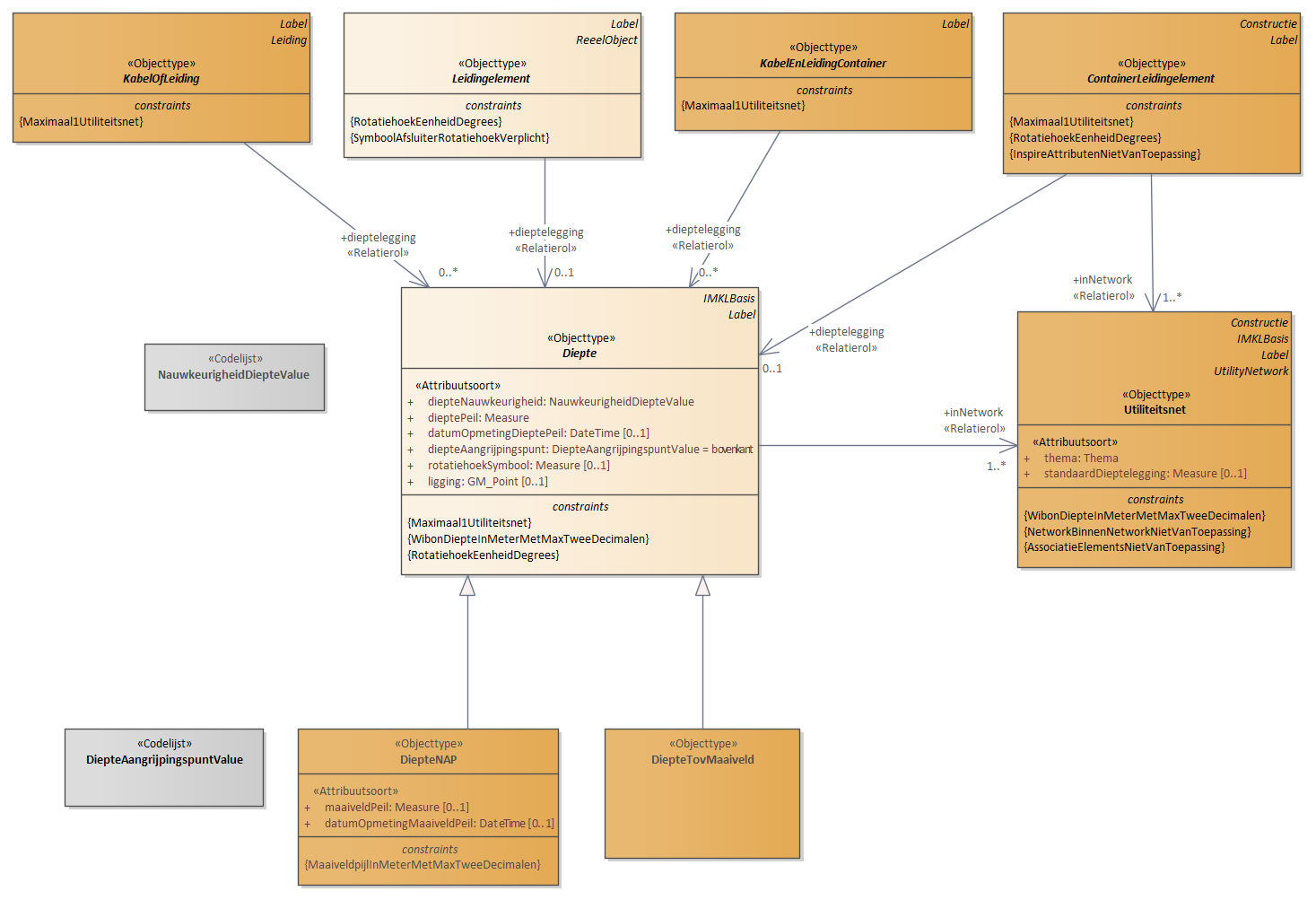 Diagram: 07.IMKL-Diepte - detail