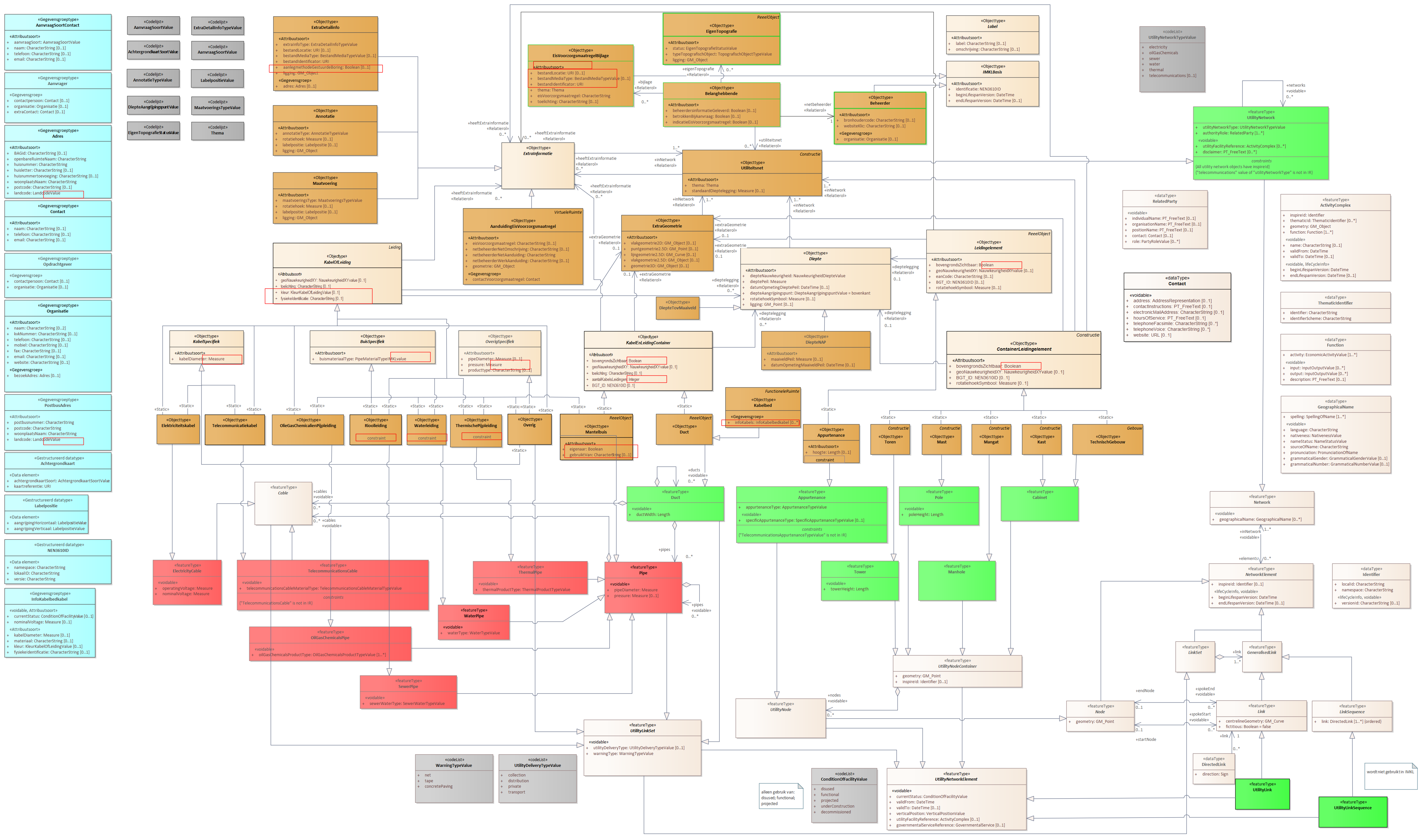 Diagram: 01 IMKL-MIM-compleet - overzicht