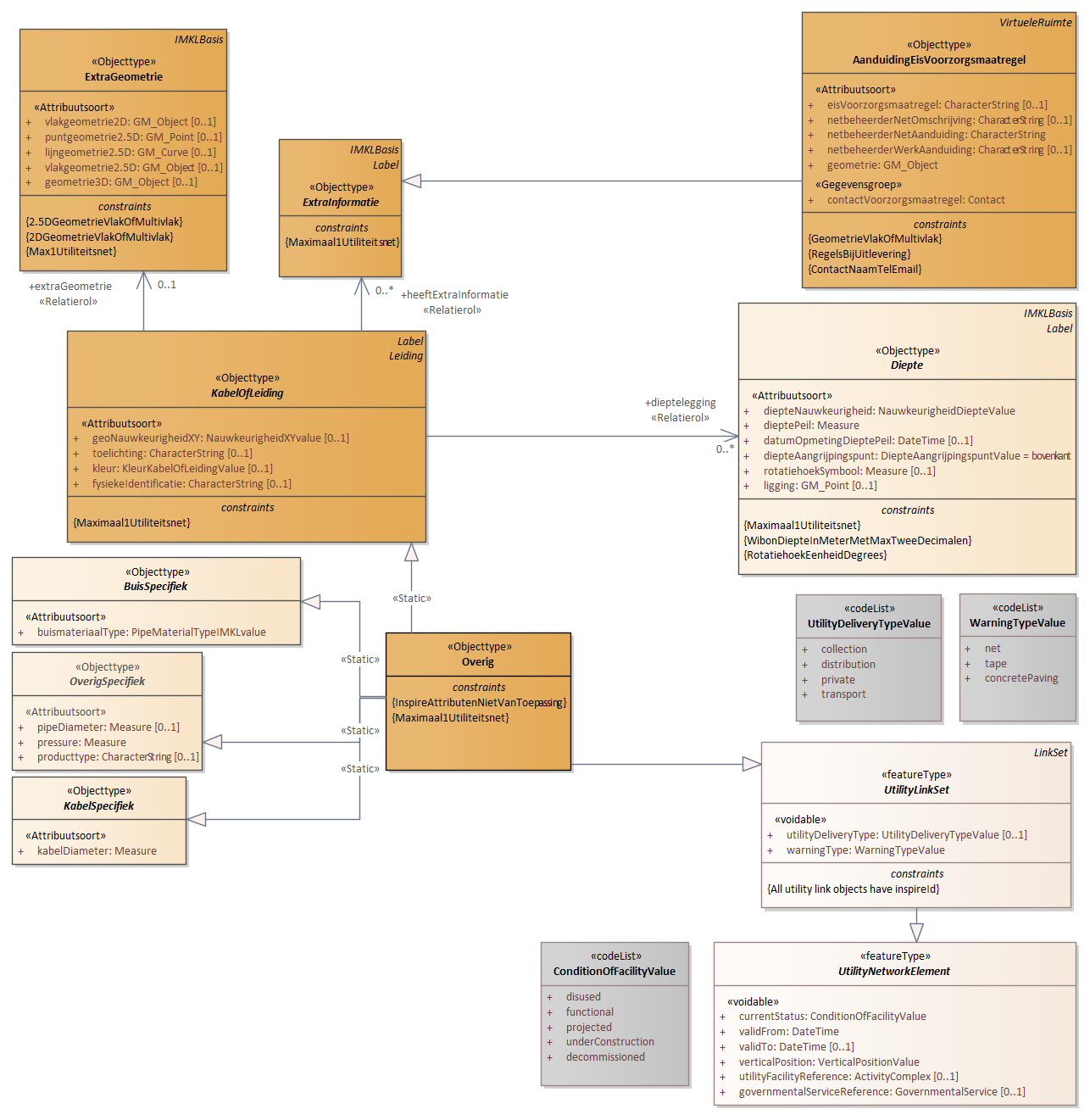 Diagram: 19b.IMKL-Overig-Weesleiding - detail