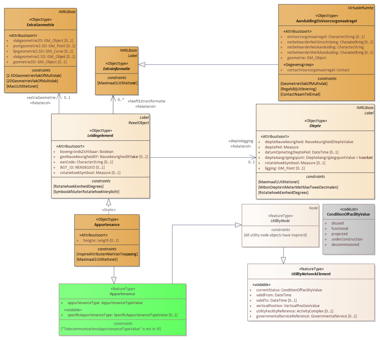 Diagram: 20.IMKL-Leidingelement-per-thema - detail