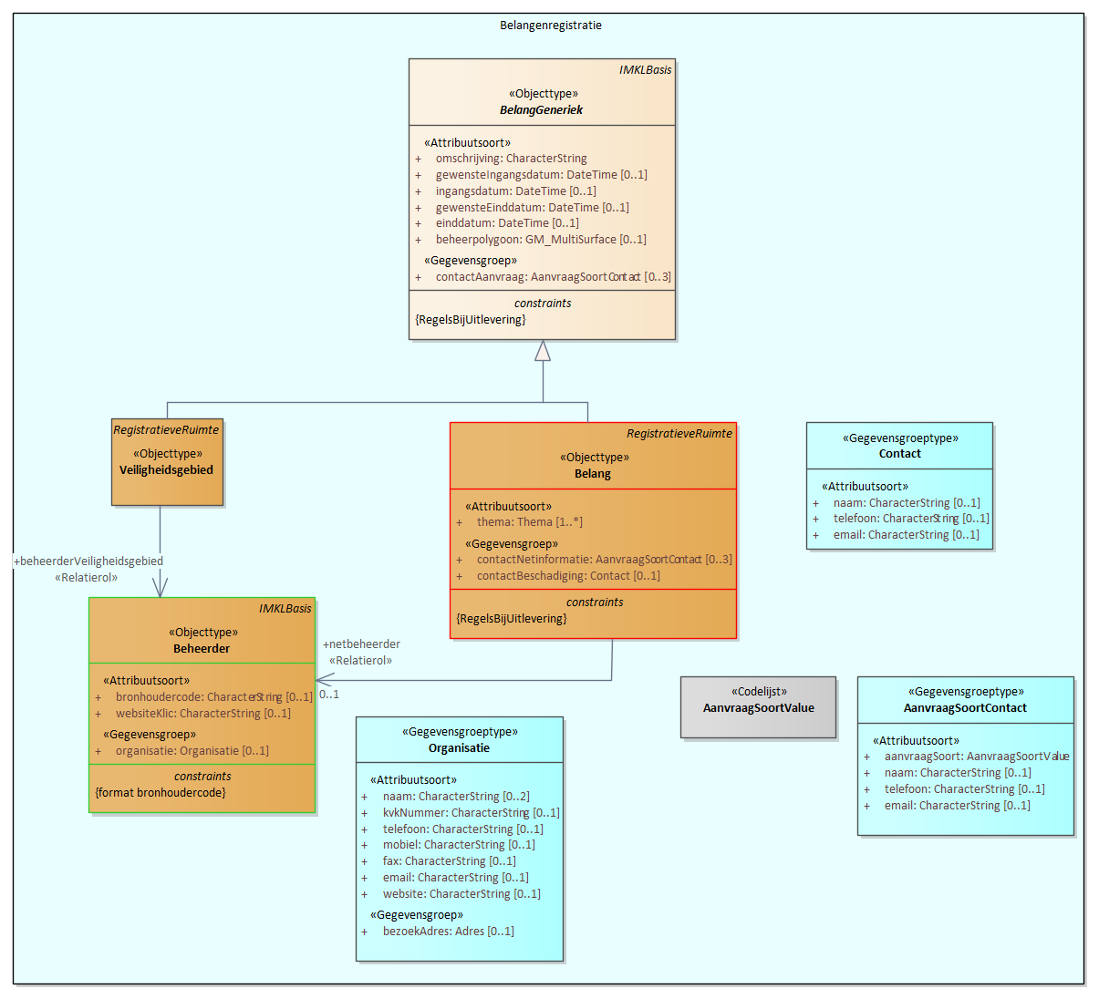 Diagram: 20b.IMKL-Belangenregistratie-WIBON - detail