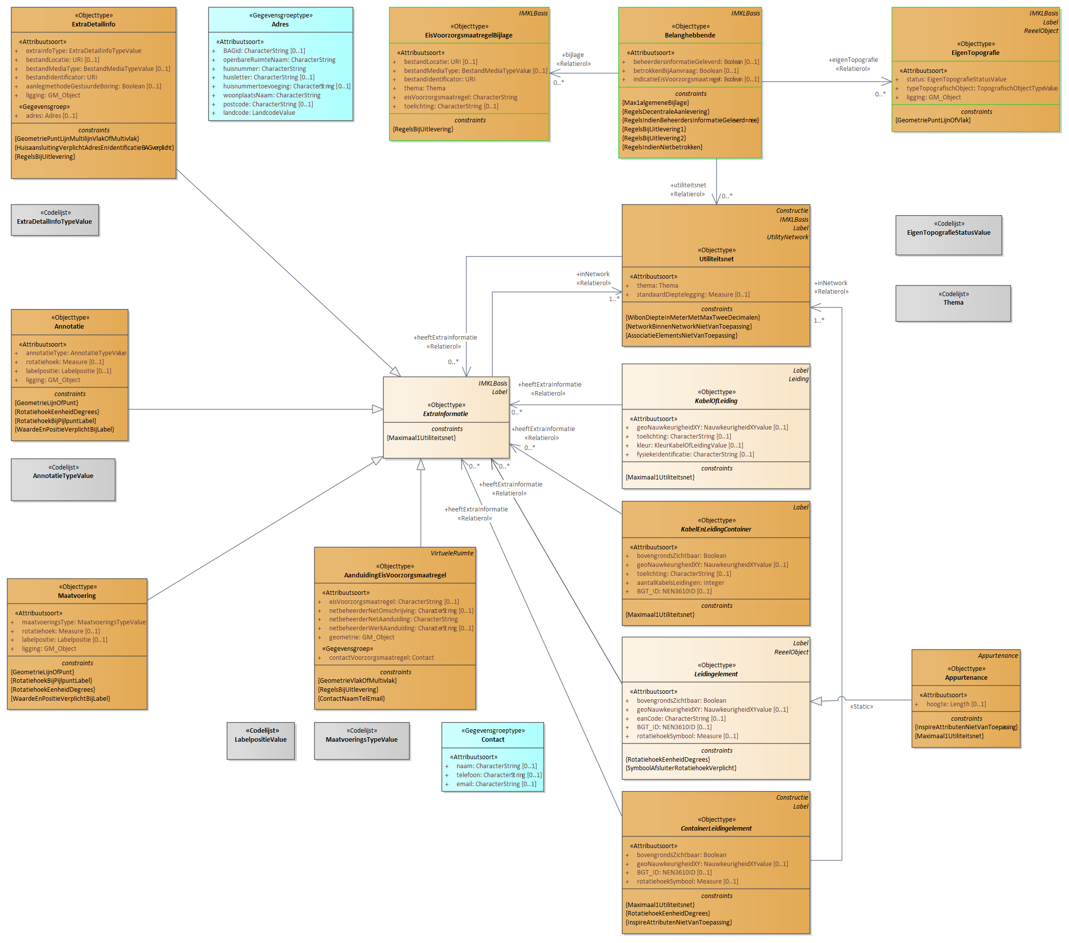 Diagram: 03.IMKL-Semantische-kern - detail