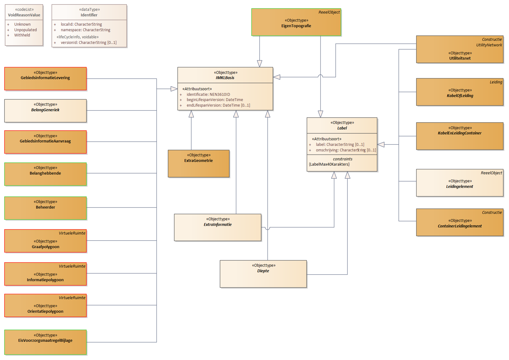 Diagram: 02.IMKL-Basisinformatie - detail