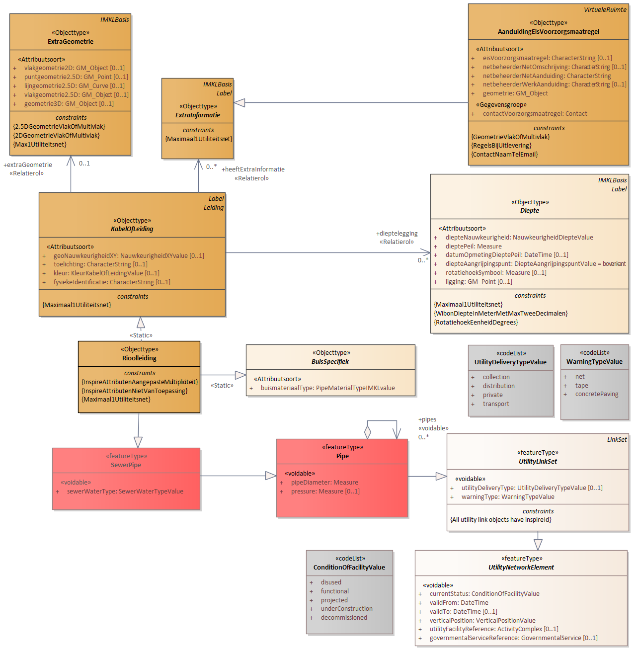 Diagram: 17.IMKL-Rioolleiding - detail