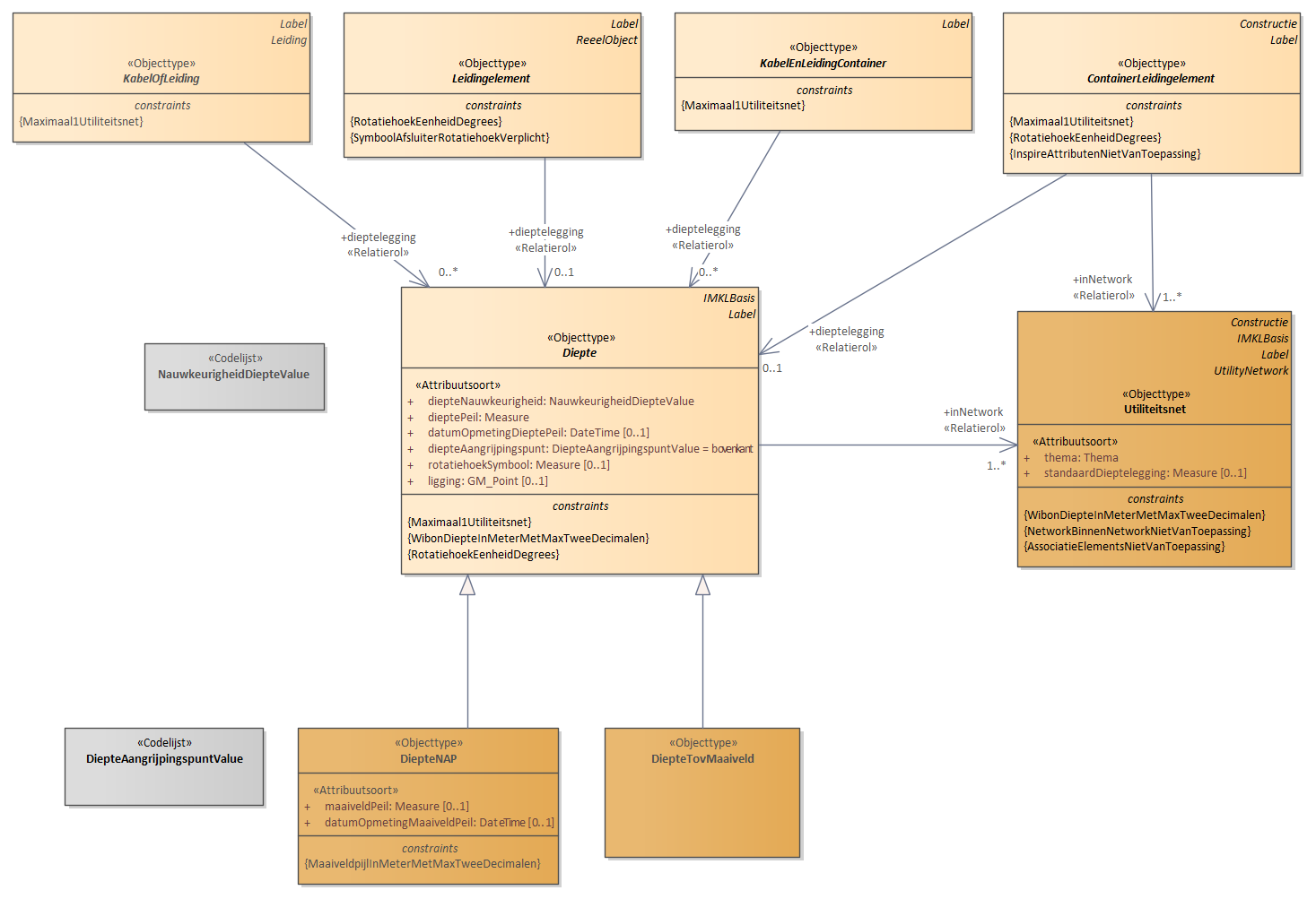 Diagram: 07.IMKL-Diepte - detail