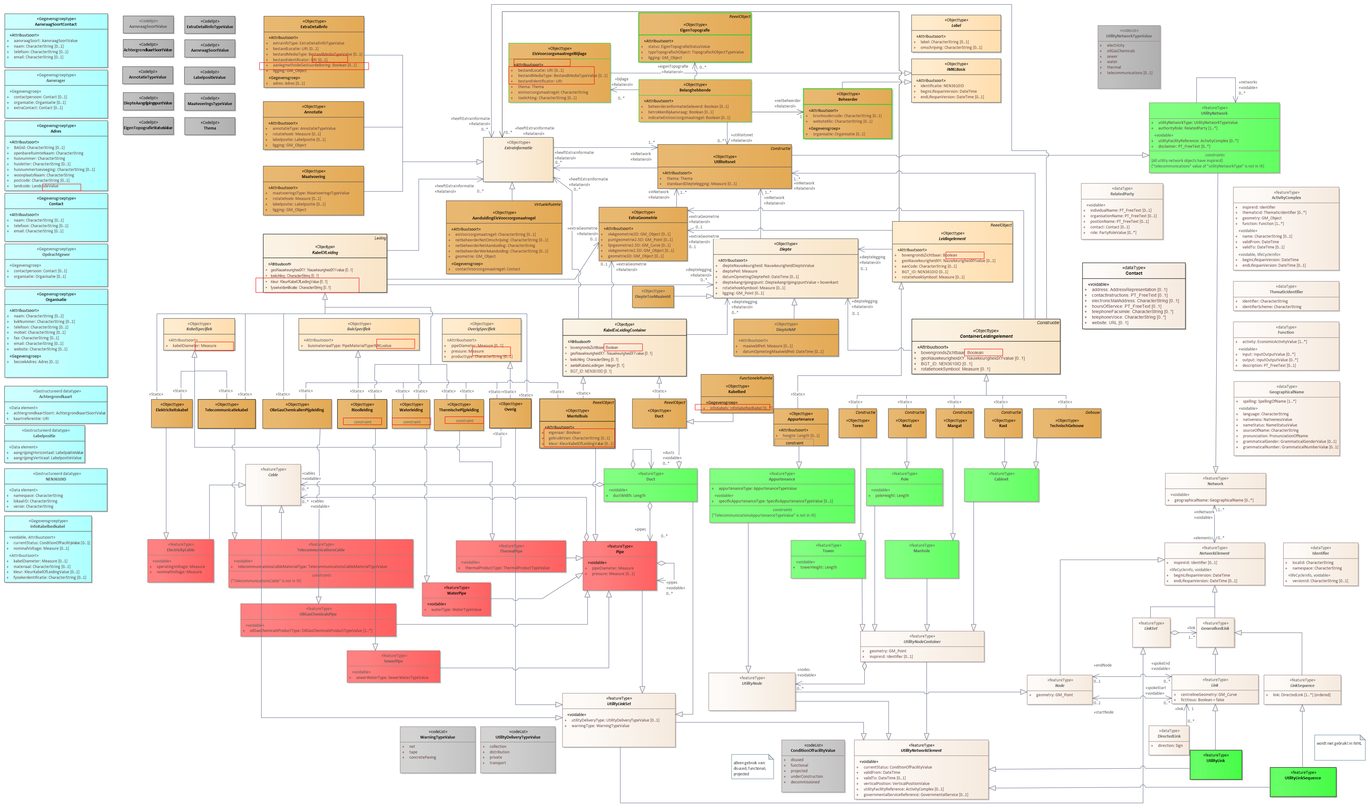 Diagram: 01 IMKL-MIM-compleet - overzicht