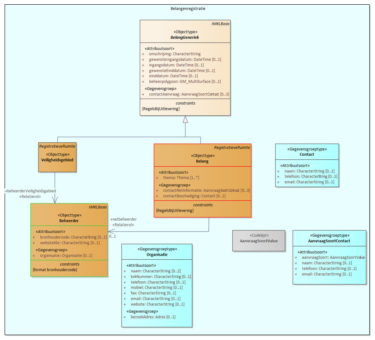 Diagram: 20b.IMKL-Belangenregistratie-WIBON - detail