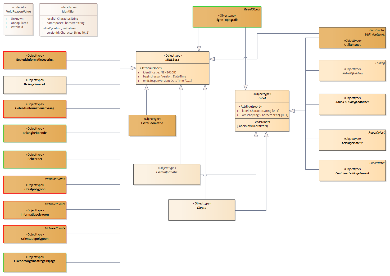 Diagram: 02.IMKL-Basisinformatie - detail