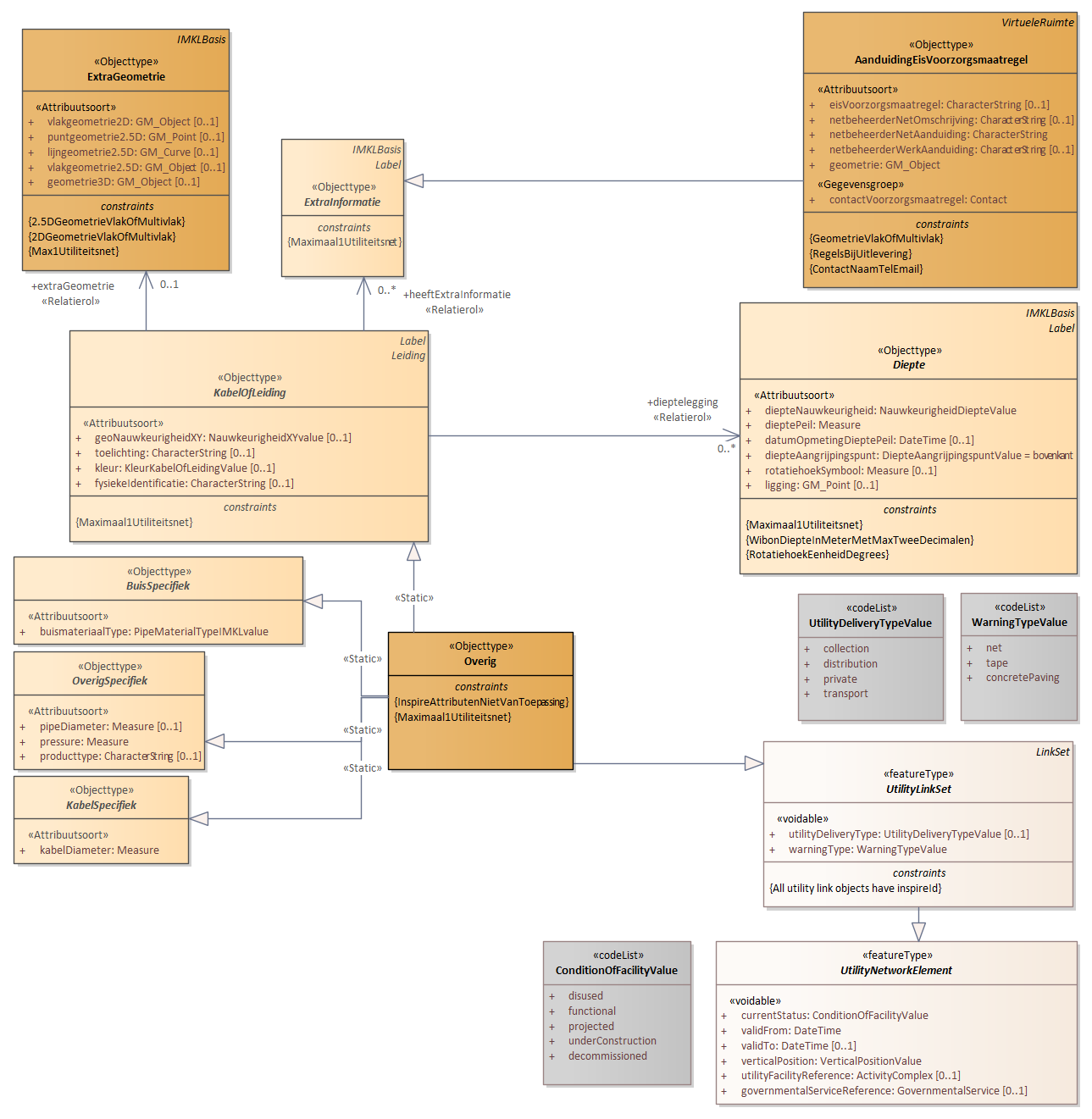 Diagram: 19b.IMKL-Overig-Weesleiding - detail