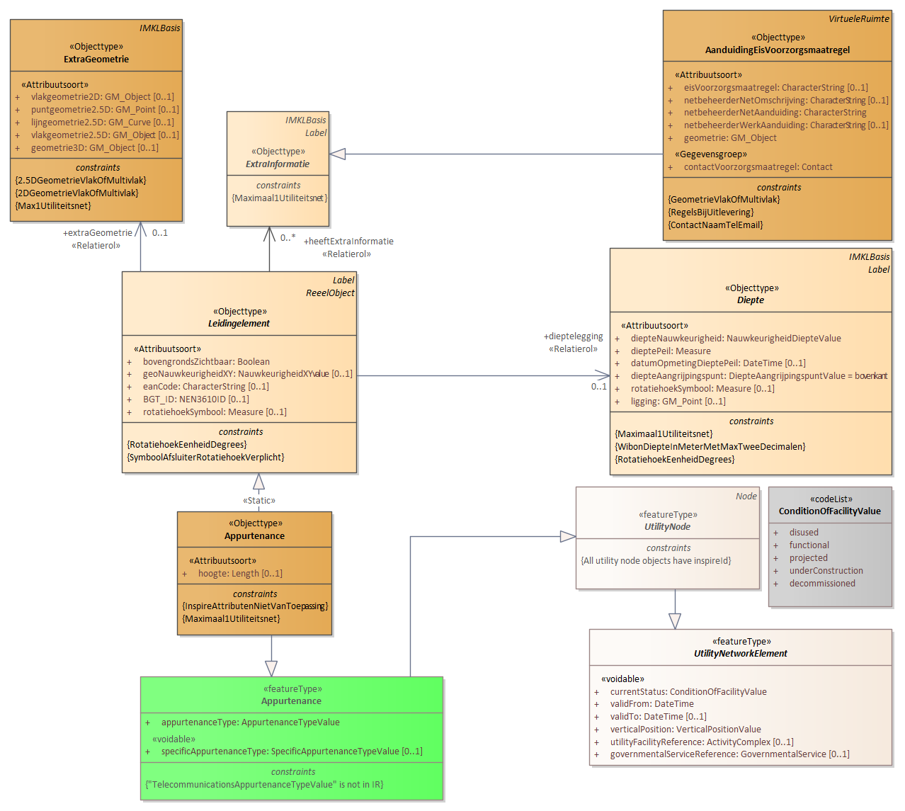 Diagram: 20.IMKL-Leidingelement-per-thema - detail