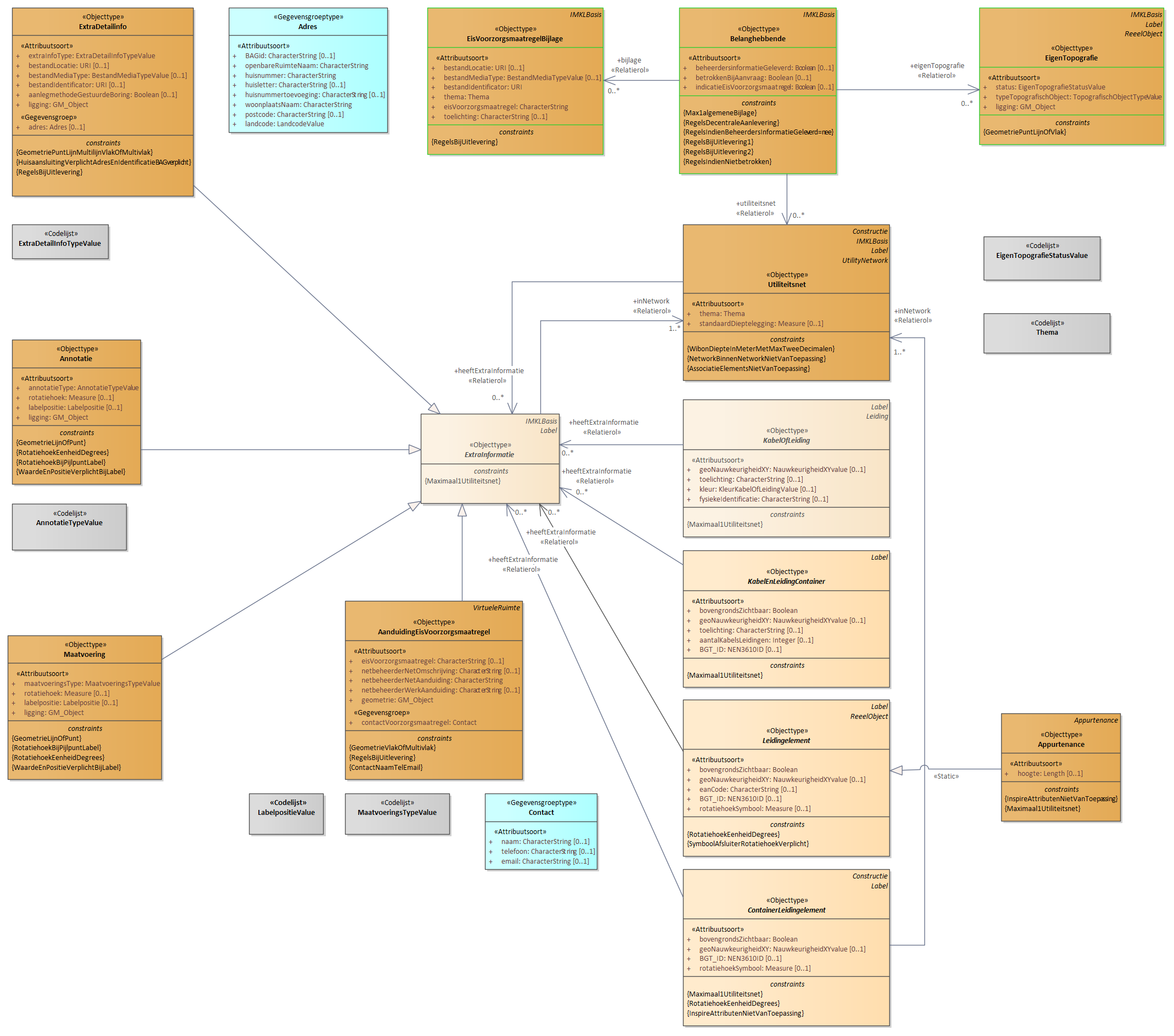 Diagram: 03.IMKL-Semantische-kern - detail