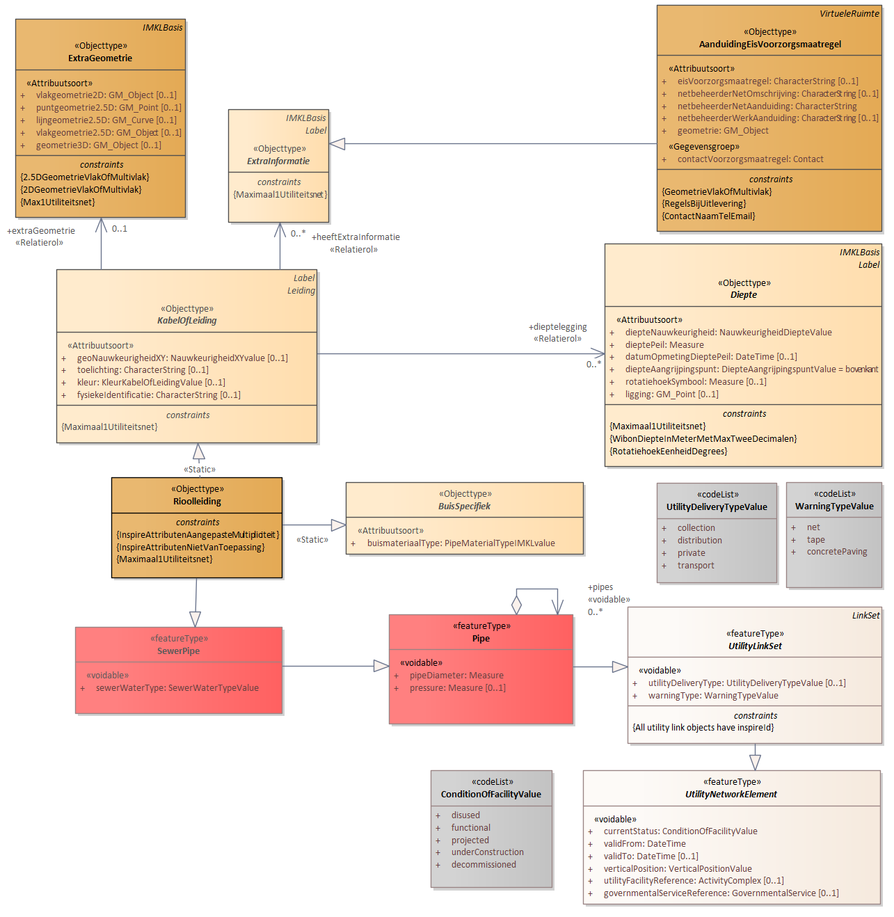 Diagram: 17.IMKL-Rioolleiding - detail