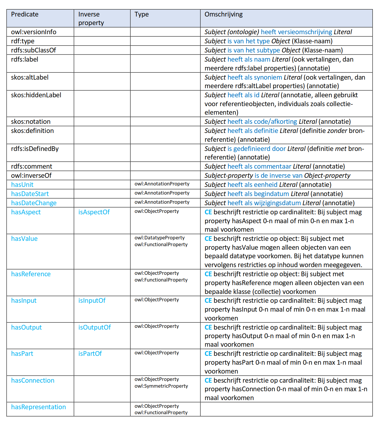 Nen 3610 Linked Data Profiel