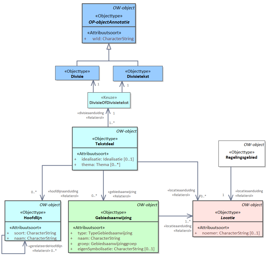 Diagram: Vrijetekststructuur in STOP gebruikt twee elementtypen: Divisie en Divisietekst. Het hoogste niveau is altijd een Divisie, deze mag onderliggende Divisies bevatten waar uiteindelijk ook een Divisietekst met Inhoud in moet zitten. De Inhoud bevat alleen inhoudelijke tekst. De Divisie wordt gebruikt om de tekst te structureren in bijvoorbeeld verschillende hoofdstukken of paragrafen. In de vrijetekststructuur kan je met een Tekstdeel een Divisie of Divisietekst annoteren. Meerdere tekstdelen mogen naar dezelfde Divisie of Divisietekst verwijzen.