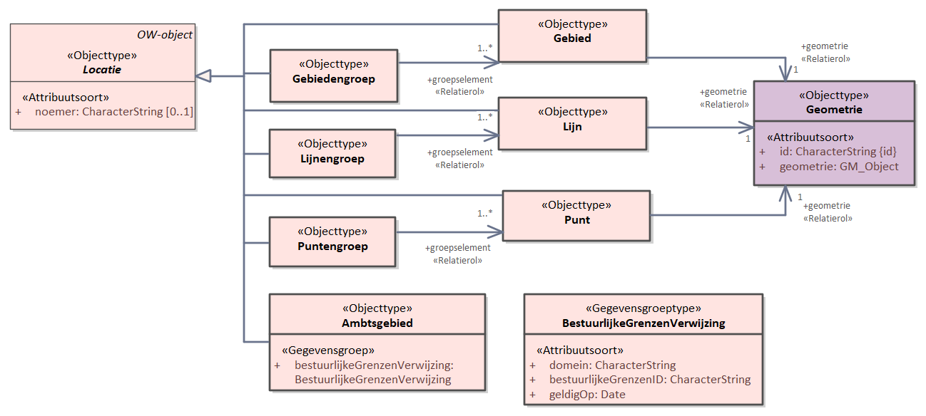 Diagram: In dit diagram staan de verschillende verschijningsvormen van de klasse Locatie beschreven. Een locatie kan de vorm hebben van een punt, lijn, gebied, groepen met punten lijnen of vlakken of een verwijzing naar een Ambtsgebied. De uiteindelijke geometrie zit niet in het OW-object Locatie maar is bij het Ambtsgebied te vinden in de bestuurlijke­Grenzen-voorziening en in het geval van Punt, Lijn en Gebied door een verwijzing -via Geometrie- naar de id van het GML-element in het bijbehorende STOP-GIO.