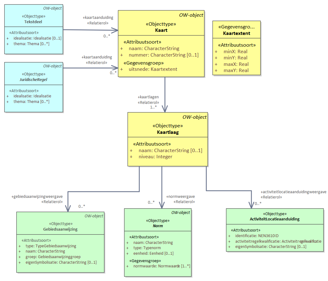 Diagram: Tekstdeel en JuridischeRegel kunnen naar een Kaart verwijzen. Een Kaart toont een door de uitsnede geduid gebied en bevat Kaartlagen. In een Kaartlaag worden één of meer Gebiedsaanwijzingen en/of Normen en/of ActiviteitLocatieaanduidingen getoond.