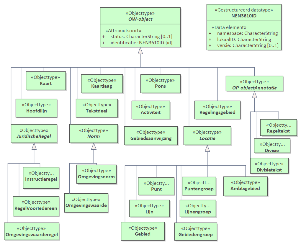 Diagram: Dit diagram toont alle OW-objecten inhet IMOW.