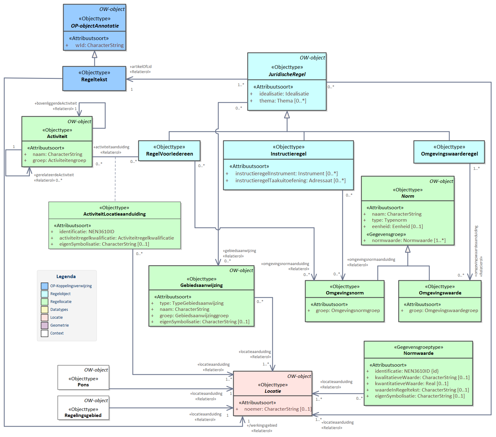 Diagram: De tekst van een regeling Regeling met artikelstructuur bevat een geneste structuur die onder andere Hoofdstukken, Afdelingen, Paragrafen en Subparagrafen kan bevatten. Op het diepste niveau zit de inhoudelijk informatie van de regeling, die inhoud zit in artikelen. Soms is een artikel opgesplitst in leden. In dat geval zit de inhoud in de leden. In de artikelstructuur zitten de annotaties op de artikelen of leden in de vorm van één of meer juridische regels. Een juridische regel is de in een annotatie opgenomen informatie over een regel met juridische werkingskracht. Een juridische regel heeft drie subtypen (Regel­Voor­Iedereen, Instructieregel, Omgevingswaarderegel) die allen specifieke eigenschappen bevatten. Daarnaast zijn er de domeinspecifieke objecten Activiteit voor het annoteren van een activiteit, Gebiedsaanwijzing om een benoemd gebied te duiden, Omgevingswaarde om een gewenste of toelaatbare omgevingswaarde aan een Locatie toe te kennen en een Omgevingsnorm om een waarde als norm aan een Locatie te koppelen. Het Pons-object wordt gebruikt om aan te geven dat een gebied volledig door het permanente deel van het omgevingsplan is ingevuld en niet meer door de ruimtelijke plannen o.b.v. Wro en/of Chw die onderdeel zijn van het tijdelijke deel van het omgevingsplan. Dit kan alleen gebruikt worden bij een omgevingsplan.