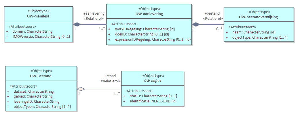 Diagram: Als bij het bronhouderkoppelvlak van de LVBB een Aanlevering wordt gedaan met daarin een OW-manifest moet de inhoud hiervan voldoen aan het IMOW. Het OW-manifest is een bestand met de naam ‘manifest-ow.xml’. In een OW-manifest zitten één of meer OW-aanleveringen. Ieder van die OW-aanleveringen is via het attribuut expressionIDRegeling gekoppeld aan de wijziging van een Regeling in het STOP deel van de LVBB-Aanlevering. De te wijzigen OW-objecten zijn te verdelen over een aantal OW-bestanden.