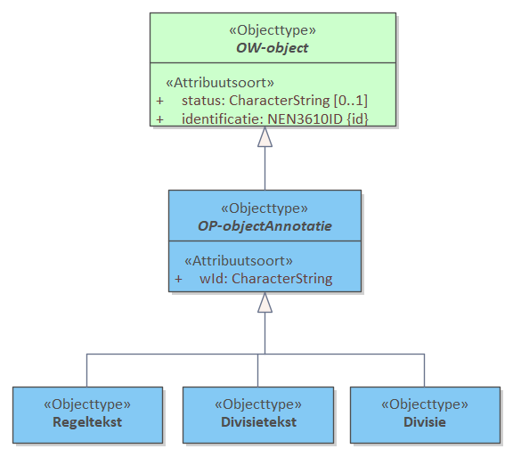 Diagram: OP-objectAnnotatie is de koppelklasse tussen de OW-objecten behorend bij een regeling en de STOP tekstelementen in die regeling. Hiertoe heeft een OW-objectAnnotatie een 'identificatie' die volgens de NEN3610 systematiek wordt uitgedeeld en een 'wId' die verwijst naar het betreffende tekstelement in STOP. Momenteel zijn er vier types tekstelement in een STOP document die geannoteerd kunnen worden: Artikel, Lid, Divisietekst en Divisie waarbij Artikel en Lid beide met een Regeltekst worden gekoppeld.