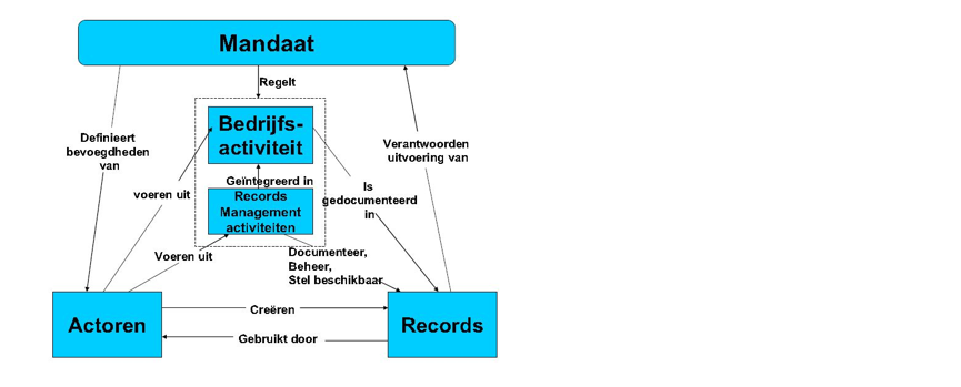 Basismodel voor metagegevens van NEN ISO 23081