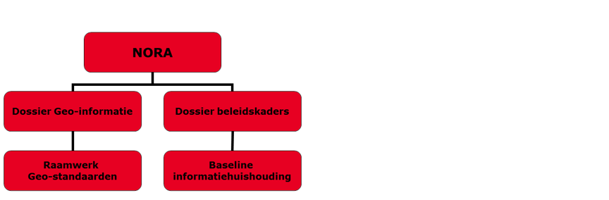 NORA en de relatie met geo-informatie