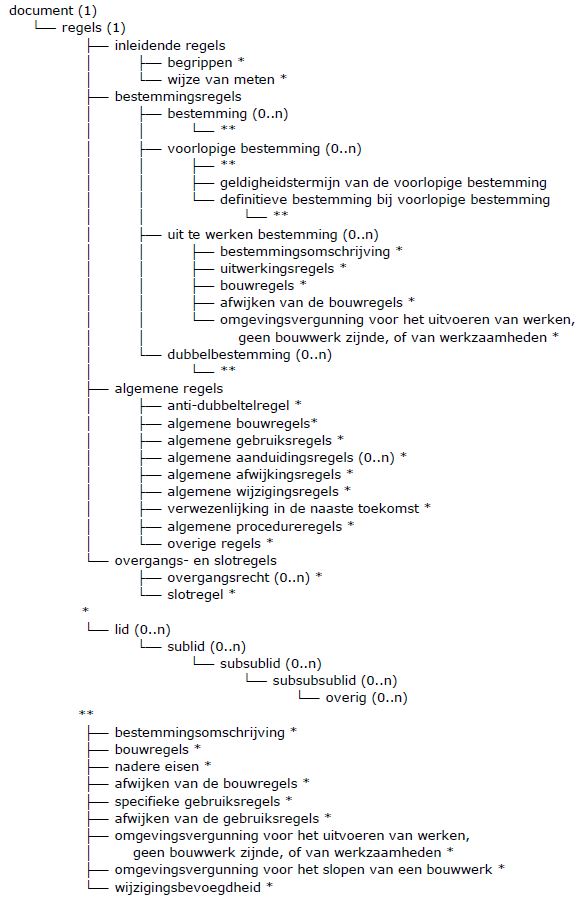 Afbeelding met de getrapte hiërarchie van de objecttypen bij planteksten.