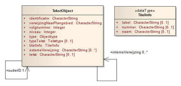 Afbeelding in UML van het TekstObject.