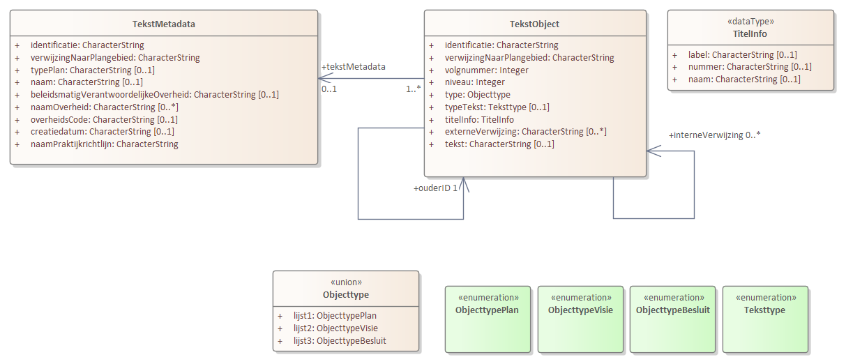 Het IMROPT model wordt weergegeven met de objecten TekstMetadata, TeksObject, TitelInfo en Objecttype.